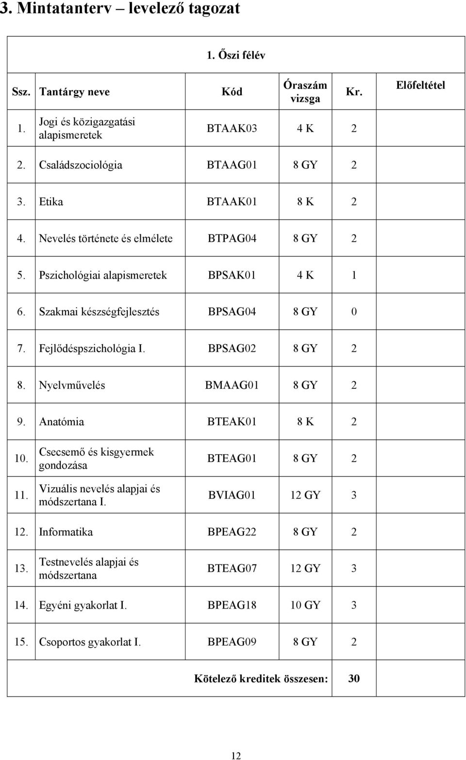 BPSAG02 8 GY 2 8. Nyelvművelés BMAAG01 8 GY 2 9. Anatómia BTEAK01 8 K 2 10. 11. Csecsemő és kisgyermek gondozása Vizuális nevelés alapjai és módszertana I. BTEAG01 8 GY 2 BVIAG01 12 GY 3 12.