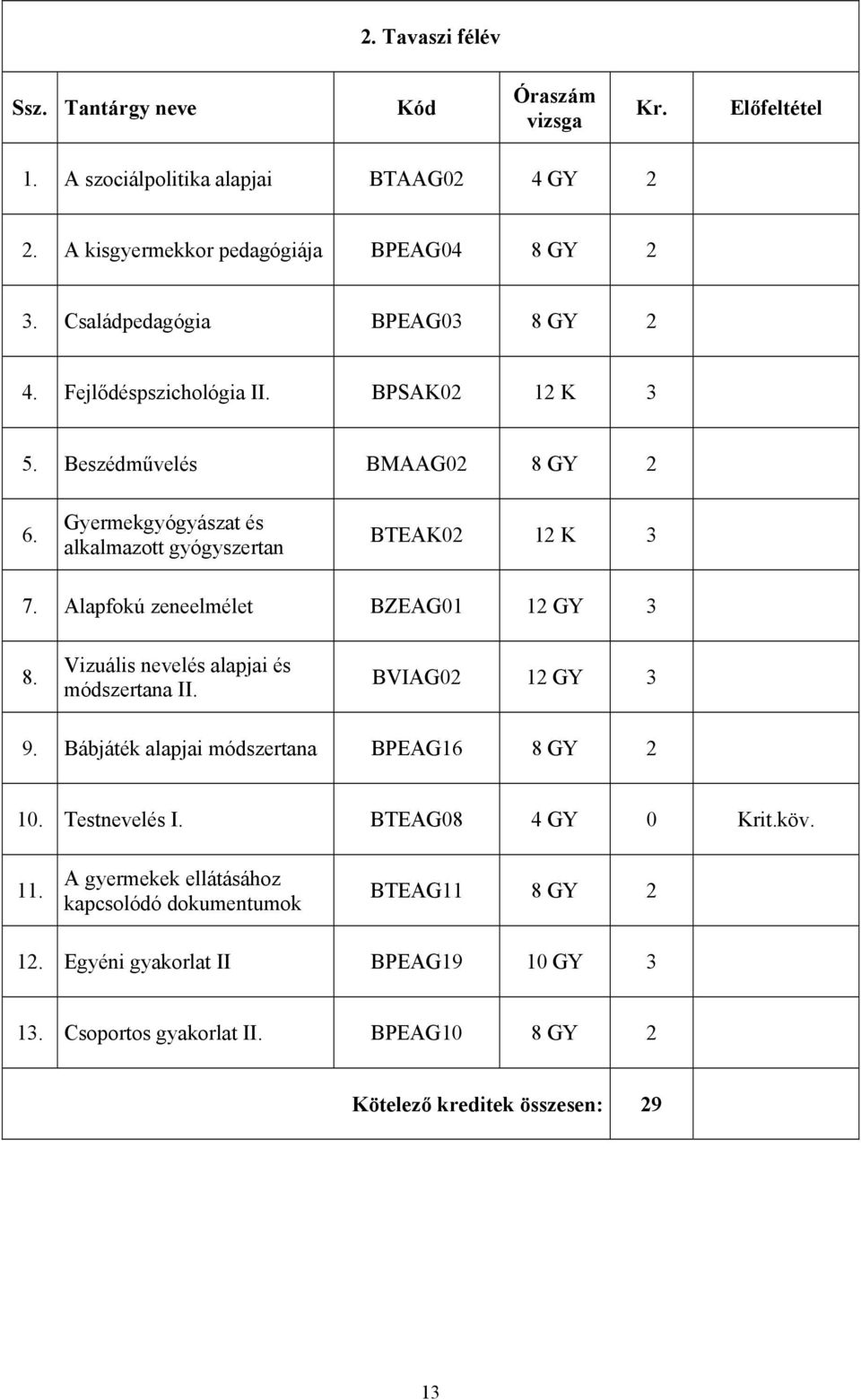 Alapfokú zeneelmélet BZEAG01 12 GY 3 8. Vizuális nevelés alapjai és módszertana II. BVIAG02 12 GY 3 9. Bábjáték alapjai módszertana BPEAG16 8 GY 2 10. Testnevelés I.