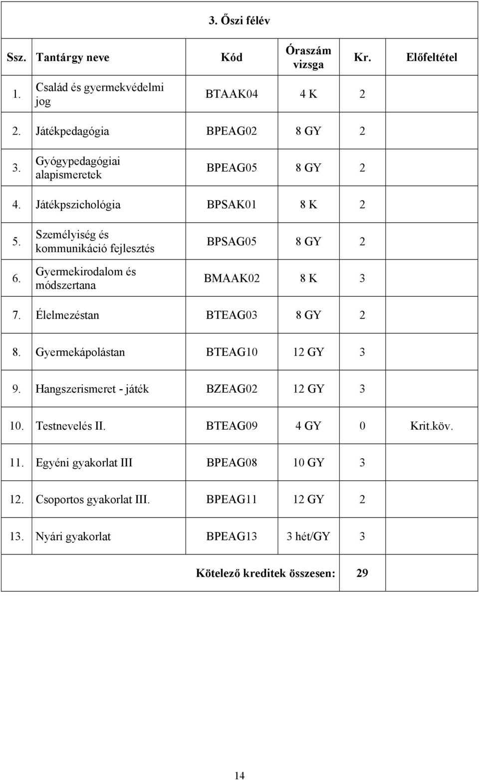 Személyiség és kommunikáció fejlesztés Gyermekirodalom és módszertana BPSAG05 8 GY 2 BMAAK02 8 K 3 7. Élelmezéstan BTEAG03 8 GY 2 8.