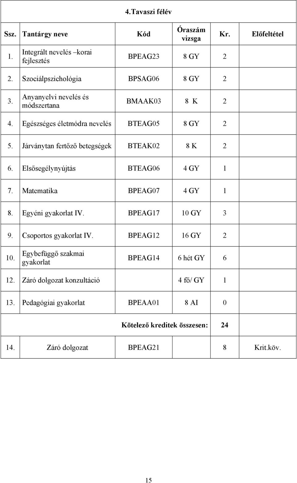 Elsősegélynyújtás BTEAG06 4 GY 1 7. Matematika BPEAG07 4 GY 1 8. Egyéni gyakorlat IV. BPEAG17 10 GY 3 9. Csoportos gyakorlat IV. BPEAG12 16 GY 2 10.