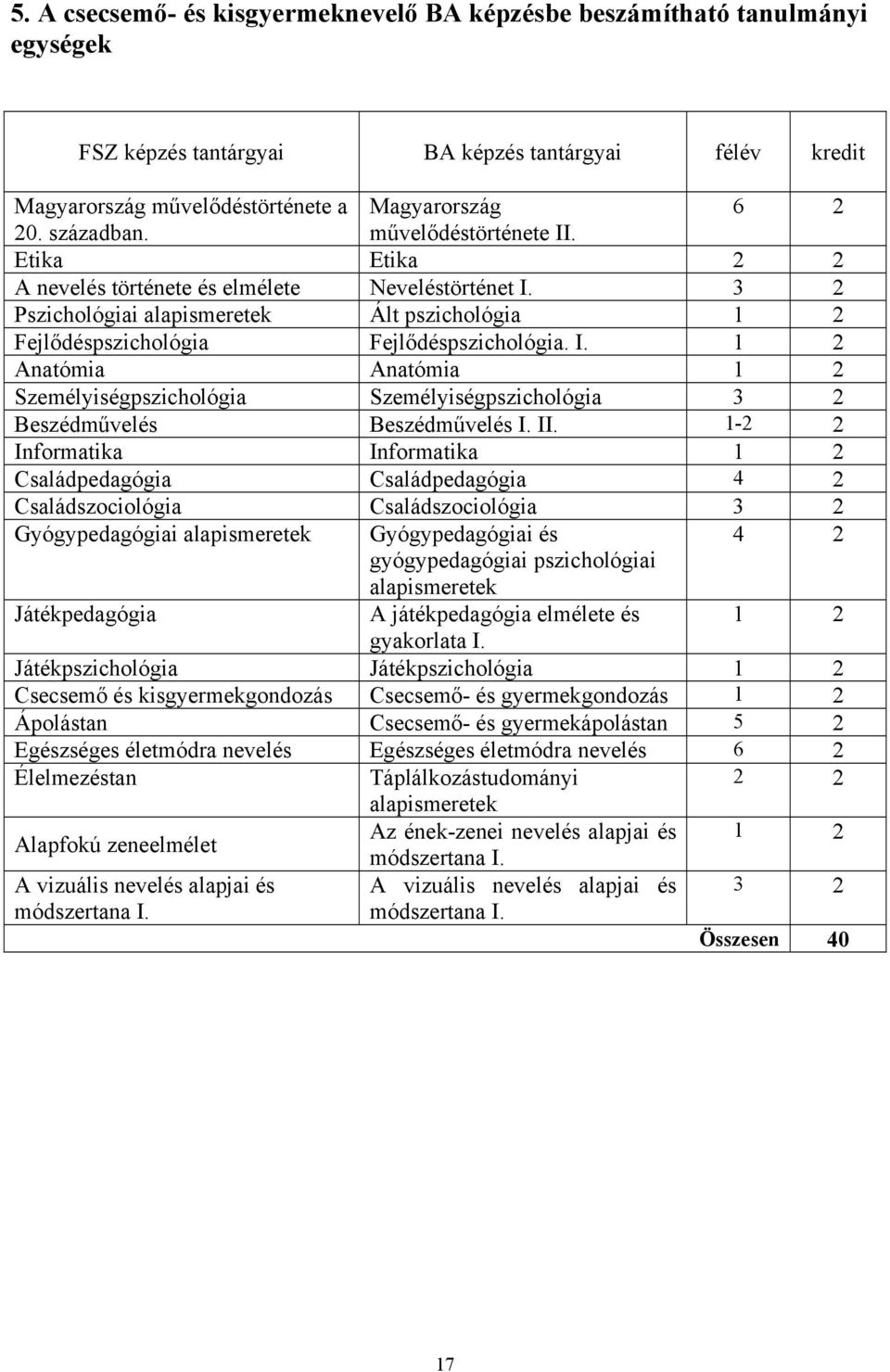 II. 1-2 2 Informatika Informatika 1 2 Családpedagógia Családpedagógia 4 2 Családszociológia Családszociológia 3 2 Gyógypedagógiai alapismeretek Gyógypedagógiai és 4 2 gyógypedagógiai pszichológiai