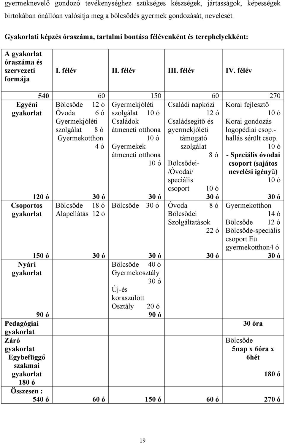 félév Egyéni gyakorlat 120 ó Csoportos gyakorlat 150 ó Nyári gyakorlat 540 60 150 60 270 Bölcsőde 12 ó Gyermekjóléti Óvoda 6 ó szolgálat 10 ó Gyermekjóléti szolgálat 8 ó Gyermekotthon 4 ó 30 ó