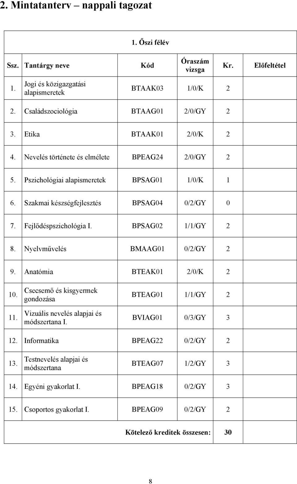 BPSAG02 1/1/GY 2 8. Nyelvművelés BMAAG01 0/2/GY 2 9. Anatómia BTEAK01 2/0/K 2 10. 11. Csecsemő és kisgyermek gondozása Vizuális nevelés alapjai és módszertana I.