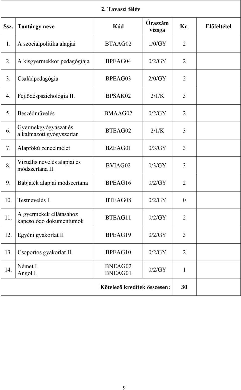 Alapfokú zeneelmélet BZEAG01 0/3/GY 3 8. Vizuális nevelés alapjai és módszertana II. BVIAG02 0/3/GY 3 9. Bábjáték alapjai módszertana BPEAG16 0/2/GY 2 10. Testnevelés I. BTEAG08 0/2/GY 0 11.