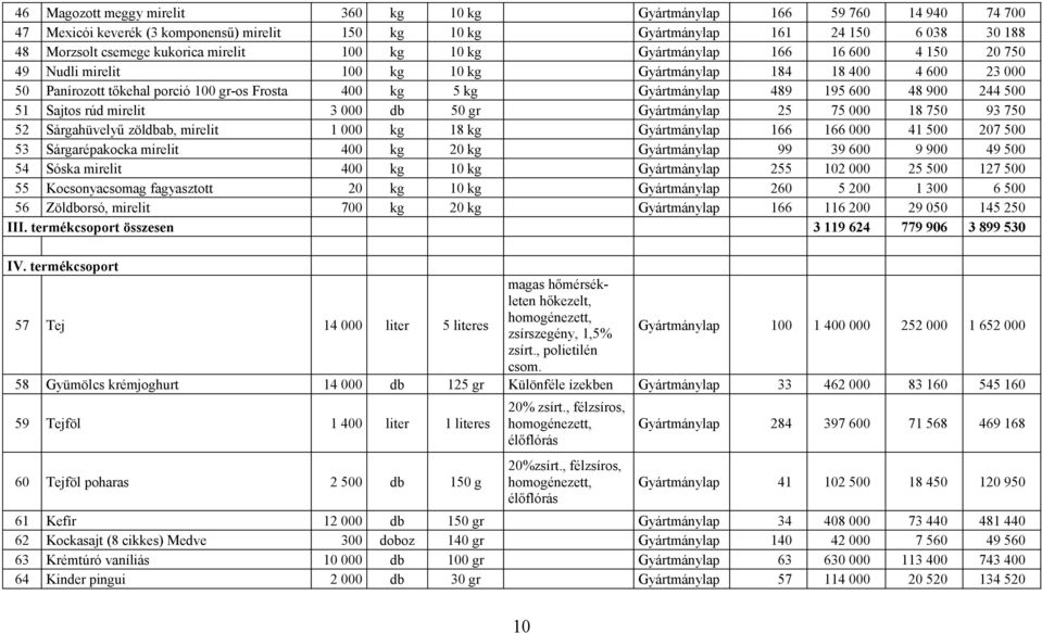 195 600 48 900 244 500 51 Sajtos rúd mirelit 3 000 db 50 gr Gyártmánylap 25 75 000 18 750 93 750 52 Sárgahüvelyű zöldbab, mirelit 1 000 kg 18 kg Gyártmánylap 166 166 000 41 500 207 500 53