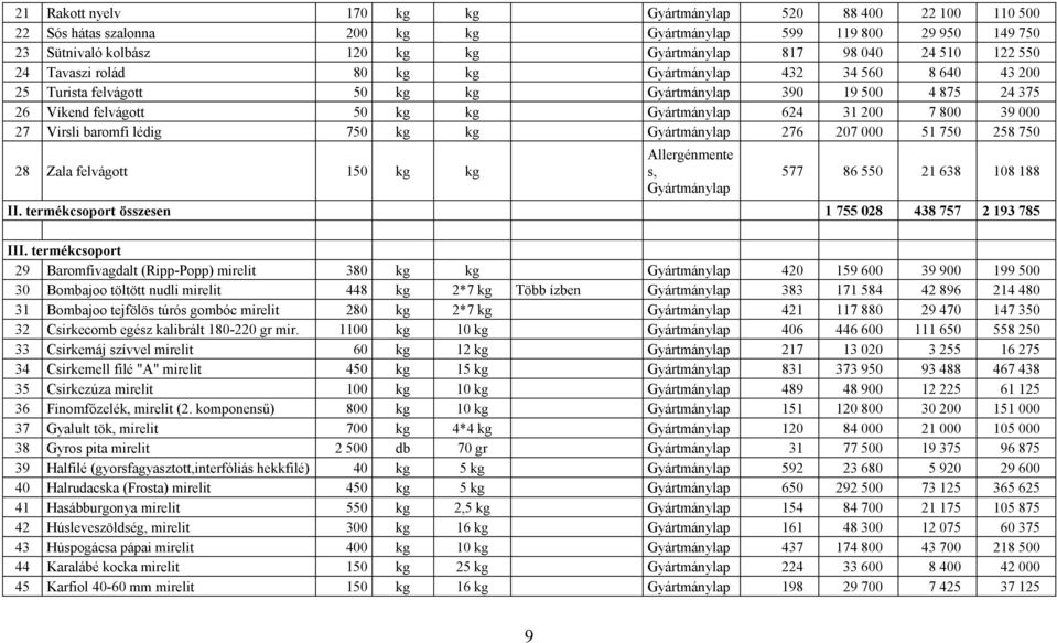 000 27 Virsli baromfi lédig 750 kg kg Gyártmánylap 276 207 000 51 750 258 750 28 Zala felvágott 150 kg kg Allergénmente s, Gyártmánylap 577 86 550 21 638 108 188 II.