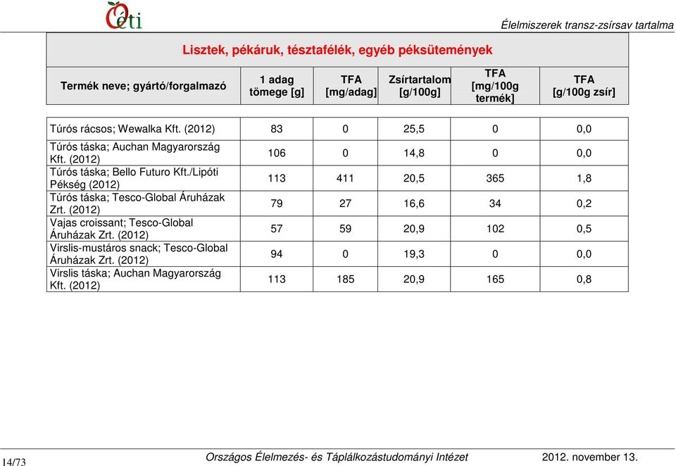 /Lipóti Pékség Túrós táska; Tesco-Global Áruházak Zrt. Vajas croissant; Tesco-Global Áruházak Zrt.