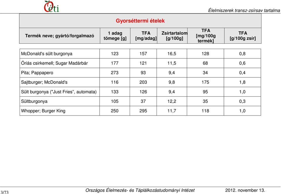 Sajtburger; McDonald's 116 203 9,8 175 1,8 Sült burgonya ("Just Fries, automata)