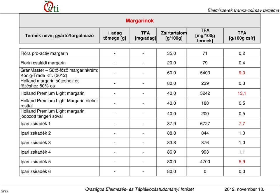 Margarin élelmi rosttal Holland Premium Light margarin jódozott tengeri sóval - - 40,0 188 0,5 - - 40,0 200 0,5 Ipari zsiradék 1 - - 87,9 6727 7,7 Ipari