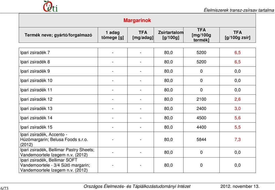 zsiradék 15 - - 80,0 4400 5,5 Ipari zsiradék, Accento - Húzómargarin; Belusa Foods s.r.o. Ipari zsiradék, Bellimar Pastry Sheets; Vandemoortele Izegem n.