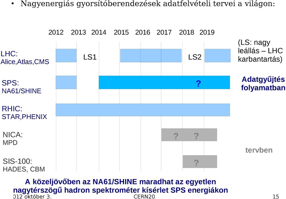 SPS: NA61/SHINE (LS: nagy leállás LHC karbantartás) Adatgyűjtés folyamatban RHIC: STAR,PHENIX