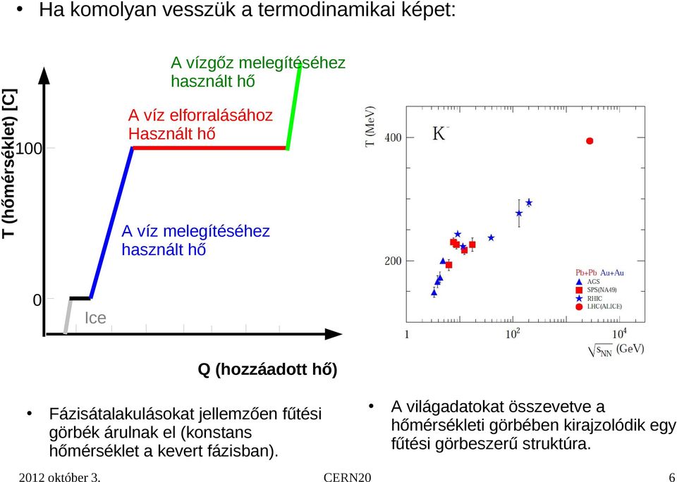 Fázisátalakulásokat jellemzően fűtési görbék árulnak el (konstans hőmérséklet a kevert fázisban).