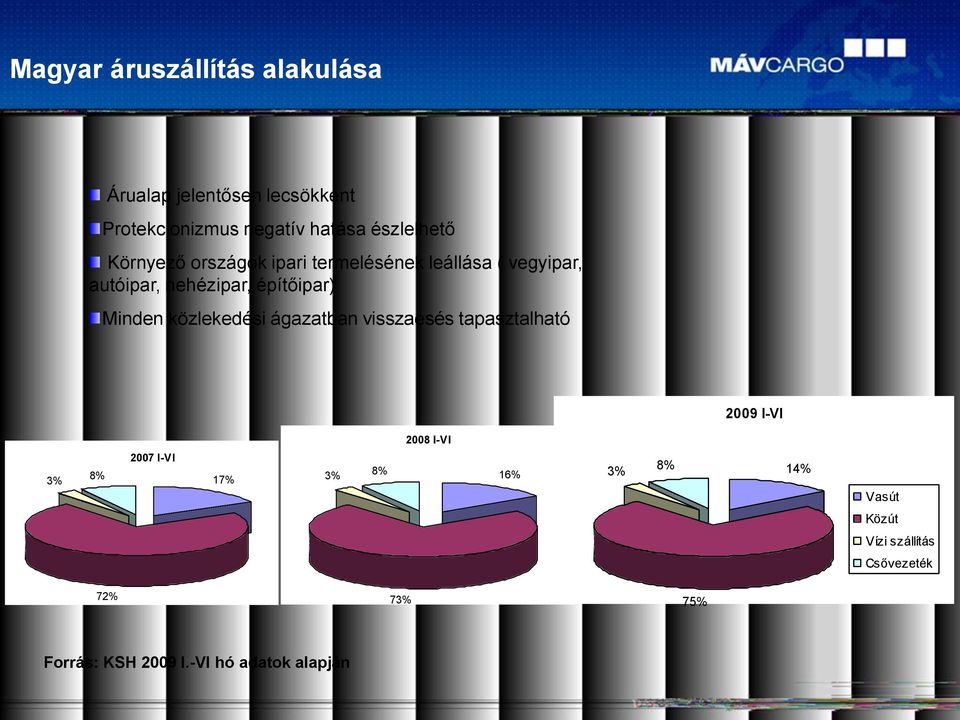 építőipar) Minden közlekedési ágazatban visszaesés tapasztalható 2009 I-VI 2008 I-VI 3% 8% 2007