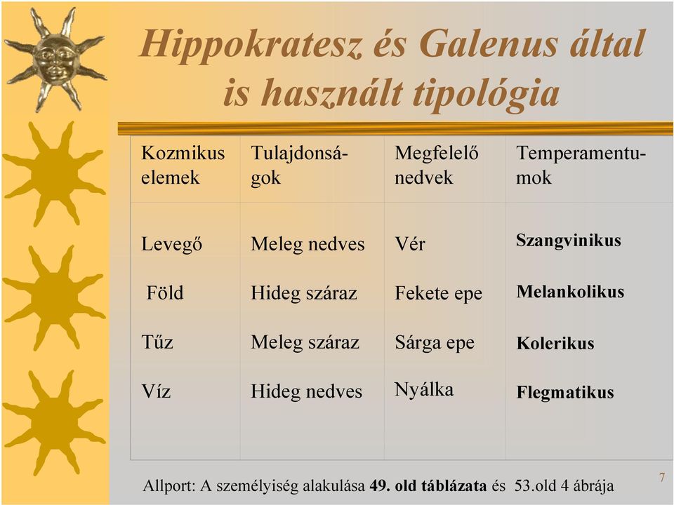 Hideg száraz Feketeepe Melankolikus Tűz Meleg száraz Sárga epe Kolerikus Víz Hideg