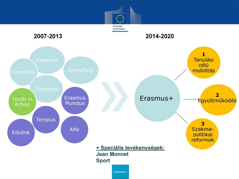 Erasmus Mundus 2 Együttműködés Edulink Tempus Alfa +