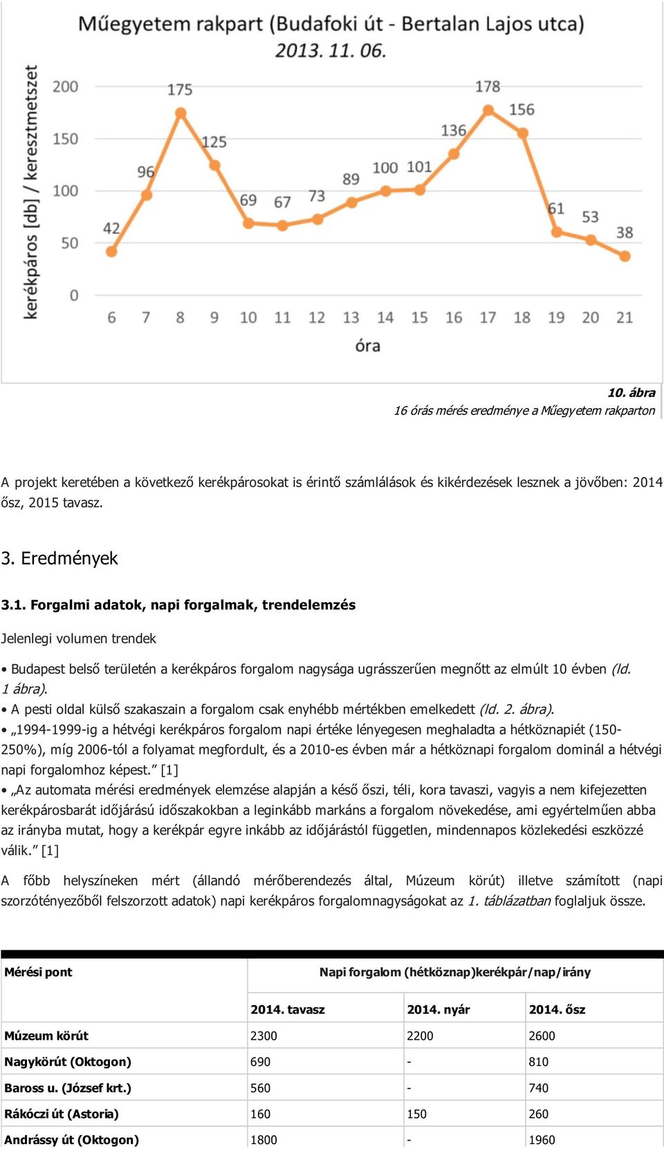 A pesti oldal külső szakaszain a forgalom csak enyhébb mértékben emelkedett (ld. 2. ábra).