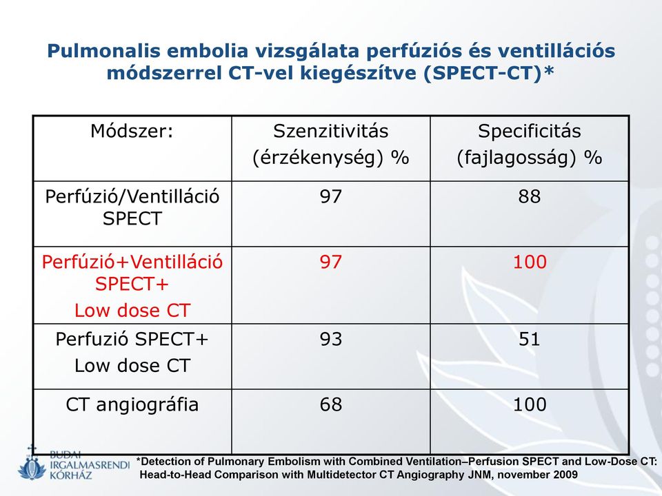 dose CT Perfuzió SPECT+ Low dose CT 97 88 97 100 93 51 CT angiográfia 68 100 *Detection of Pulmonary Embolism with