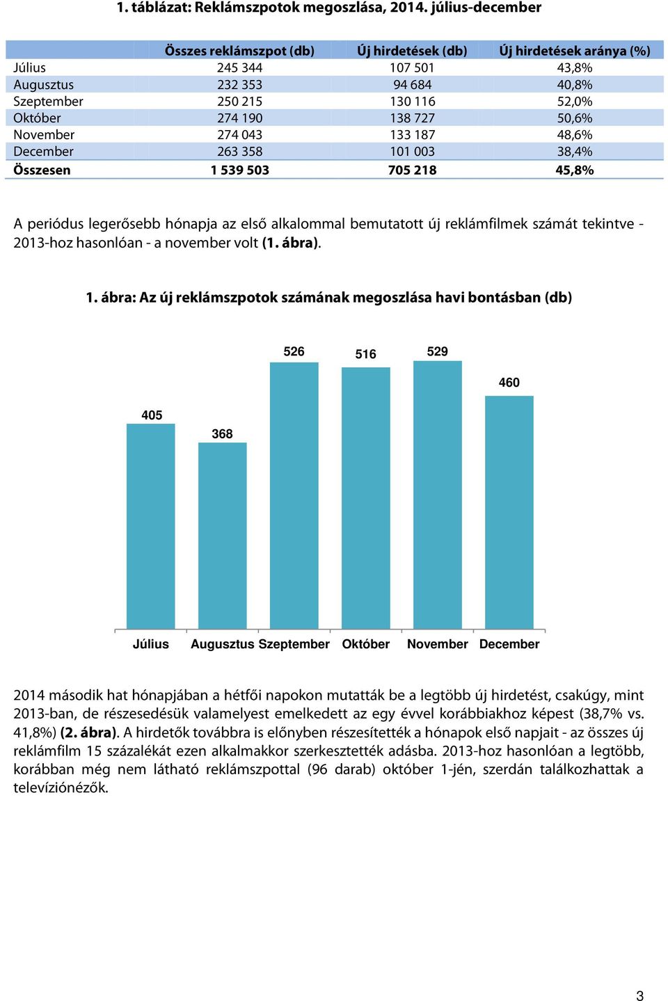 727 50,6% November 274 043 133 187 48,6% December 263 358 101 003 38,4% Összesen 1 539 503 705 218 45,8% A periódus legerősebb hónapja az első alkalommal bemutatott új reklámfilmek számát tekintve -