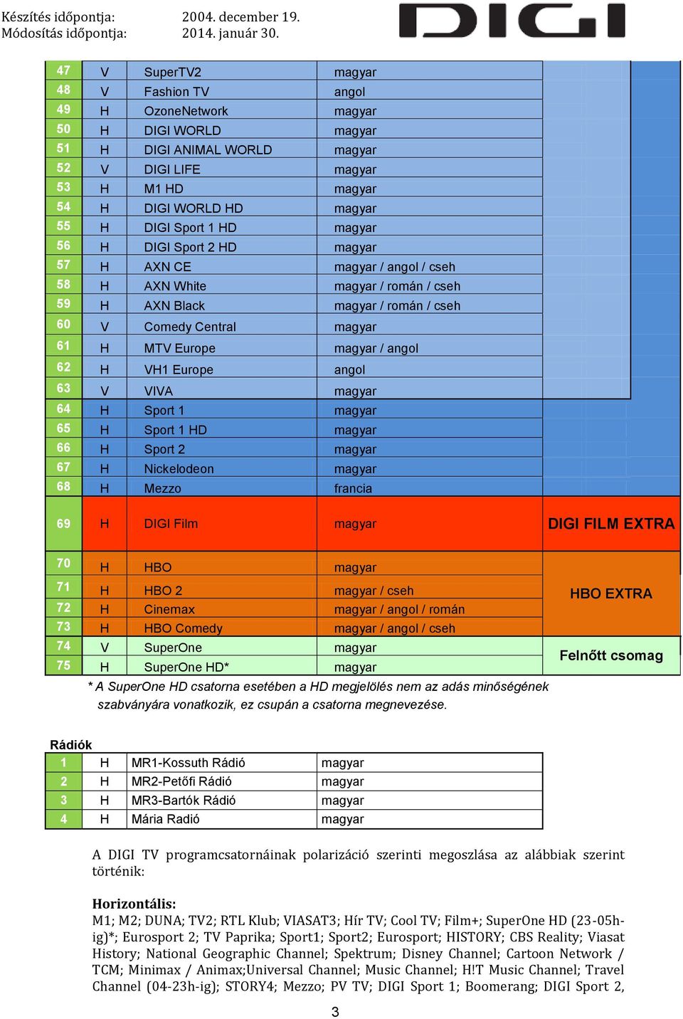 magyar / angol 62 H VH1 Europe angol 63 V VIVA magyar 64 H Sport 1 magyar 65 H Sport 1 HD magyar 66 H Sport 2 magyar 67 H Nickelodeon magyar 68 H Mezzo francia 69 H DIGI Film magyar DIGI FILM EXTRA