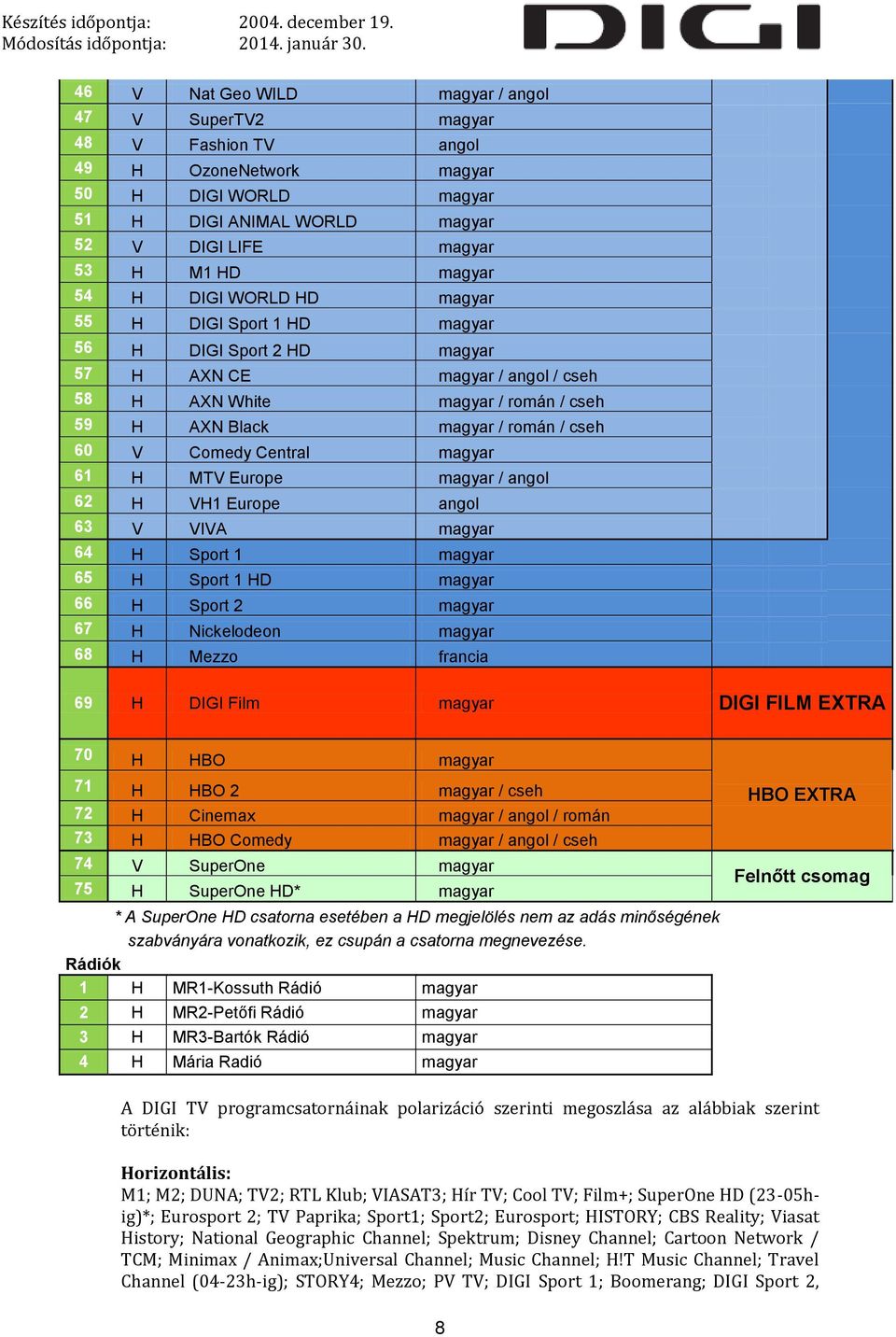 Central magyar 61 H MTV Europe magyar / angol 62 H VH1 Europe angol 63 V VIVA magyar 64 H Sport 1 magyar 65 H Sport 1 HD magyar 66 H Sport 2 magyar 67 H Nickelodeon magyar 68 H Mezzo francia 69 H