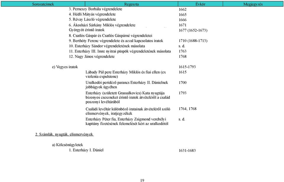 Berthóty Ferenc végrendelete és azzal kapcsolatos iratok 1710 (1688-1713) 10. Esterházy Sándor végrendeletének másolata s. d. 11. Esterházy III. Imre nyitrai püspök végrendeletének másolata 1763 12.