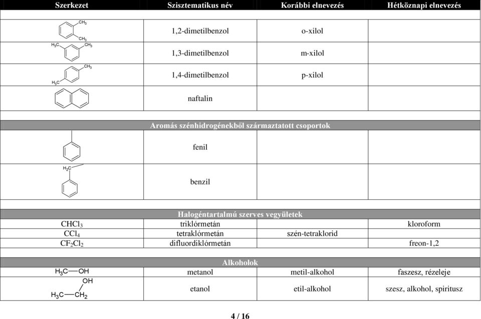 triklórmetán kloroform l 4 tetraklórmetán szén-tetraklorid F 2 l 2 difluordiklórmetán freon-1,2