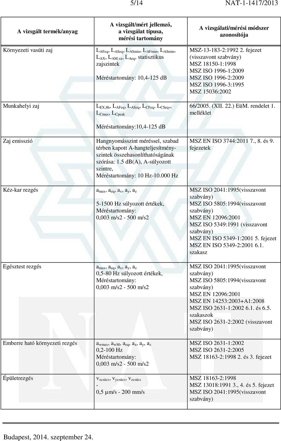 melléklet Zaj emisszió Kéz-kar rezgés Egésztest rezgés Emberre ható környezeti rezgés Épületrezgés 10,4-125 db Hangnyomásszint méréssel, szabad térben kapott A-hangteljesítményszintek