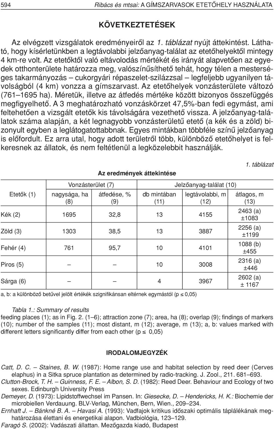 Az etetôktôl való eltávolodás mértékét és irányát alapvetôen az egyedek otthonterülete határozza meg, valószínûsíthetô tehát, hogy télen a mesterséges takarmányozás cukorgyári répaszelet-szilázzsal