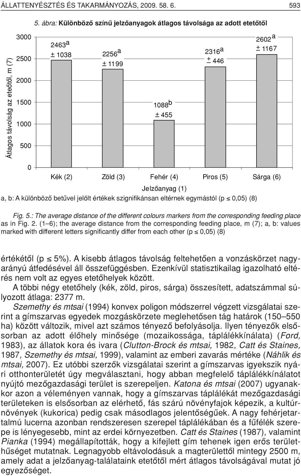 1167 0 Kék (2) Zöld (3) Fehér (4) Piros (5) Sárga (6) Jelzôanyag (1) a, b: A különbözô betûvel jelölt értékek szignifikánsan eltérnek egymástól (p 0,05) (8) Fig. 5.