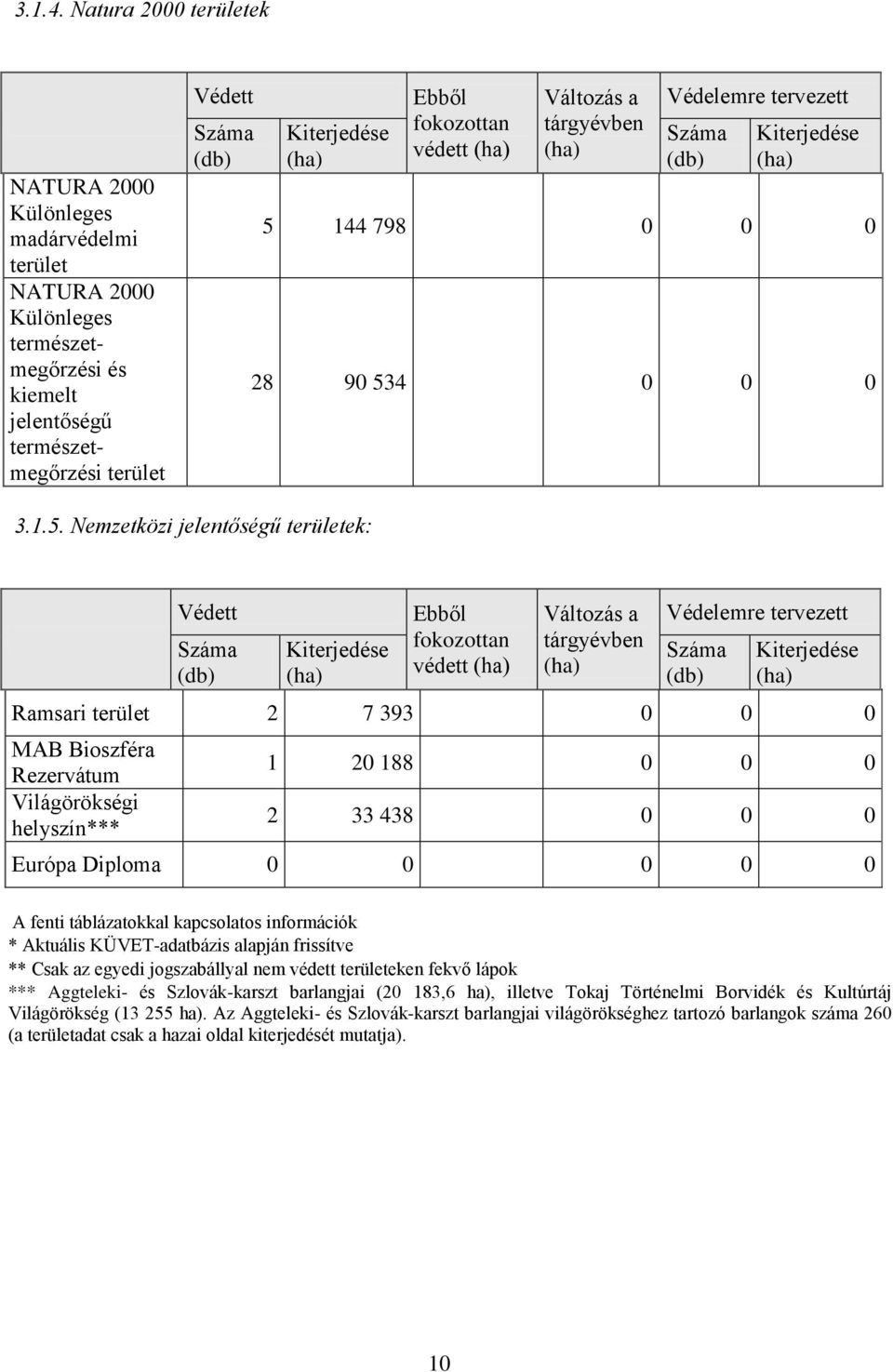 fokozottan védett (ha) Változás a tárgyévben (ha) Védelemre tervezett Száma (db) Kiterjedése (ha) 5 