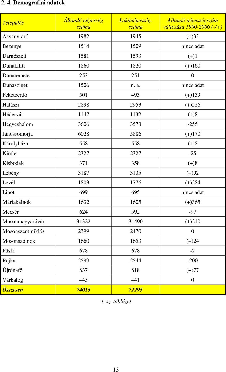 n. a. nincs adat Feketeerdő 501 493 (+)159 Halászi 2898 2953 (+)226 Hédervár 1147 1132 (+)8 Hegyeshalom 3606 3573-255 Jánossomorja 6028 5886 (+)170 Károlyháza 558 558 (+)8 Kimle 2327 2327-25 Kisbodak