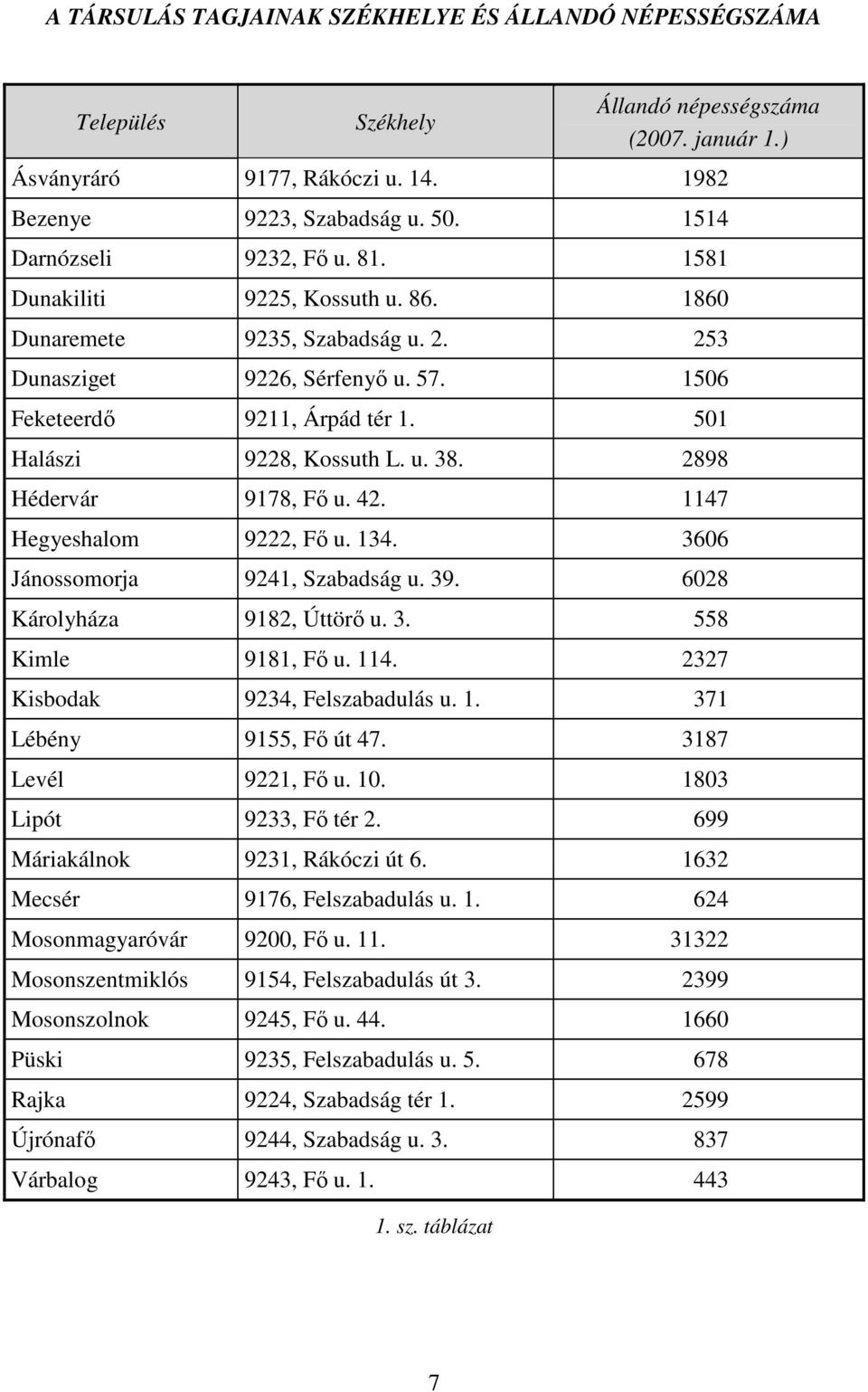 501 Halászi 9228, Kossuth L. u. 38. 2898 Hédervár 9178, Fő u. 42. 1147 Hegyeshalom 9222, Fő u. 134. 3606 Jánossomorja 9241, Szabadság u. 39. 6028 Károlyháza 9182, Úttörő u. 3. 558 Kimle 9181, Fő u.