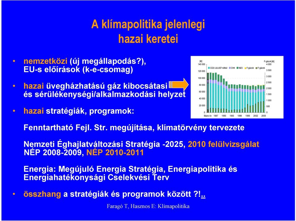 60 000 40 000 20 000 0 0 Bázis év 1987 1990 1993 1996 1999 2002 2005 F-gázok [kt] 4 000 CO2 LULUCF nélkül CH4 N2O F-gázok F-gázok 3 500 3 000 2 500 2 000 1 500 1 000 500