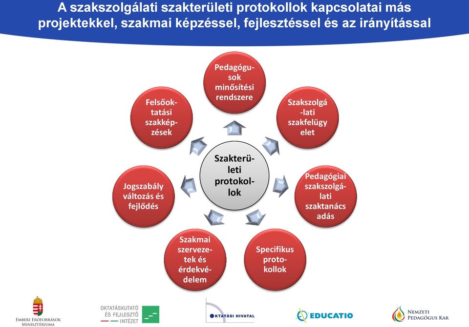szakképzések Szakterületi protokollok Pedagógusok minősítési rendszere Szakszolgá -lati