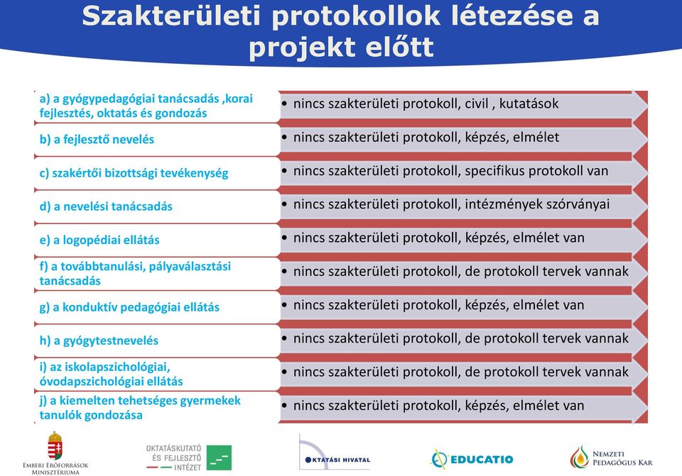 kiemelten tehetséges gyermekek tanulók gondozása nincs szakterületi protokoll, civil, kutatások nincs szakterületi protokoll, képzés, elmélet nincs szakterületi protokoll, specifikus protokoll van