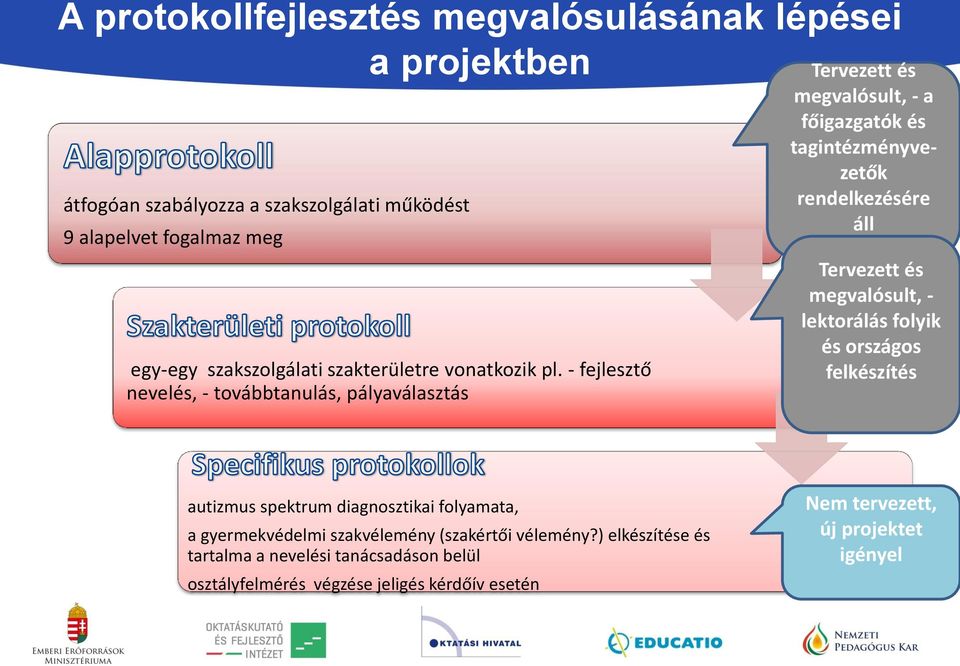 - fejlesztő nevelés, - továbbtanulás, pályaválasztás Tervezett és megvalósult, - a főigazgatók és tagintézményvezetők rendelkezésére áll Tervezett és