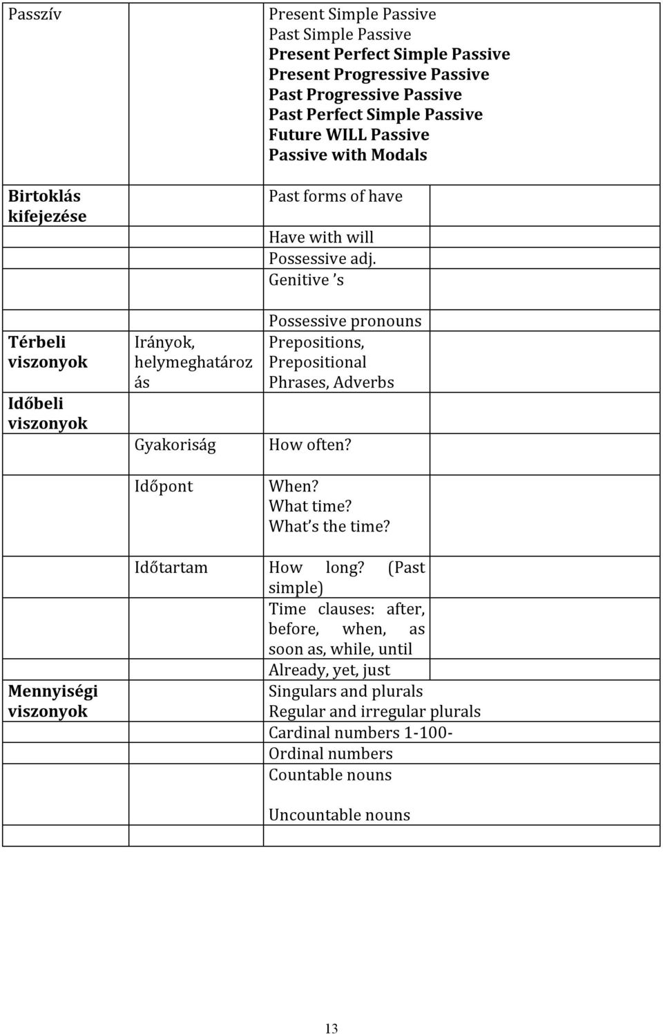 Genitive s Possessive pronouns Prepositions, Prepositional Phrases, Adverbs How often? When? What time? What s the time? Mennyiségi viszonyok Időtartam How long?