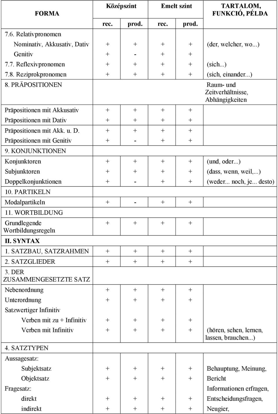 tiv + + + + Präpositionen mit Akk. u. D. + + + + Präpositionen mit Genitiv + - + + 9. KONJUNKTIONEN Konjunktoren + + + + (und, oder...) Subjunktoren + + + + (dass, wenn, weil,.