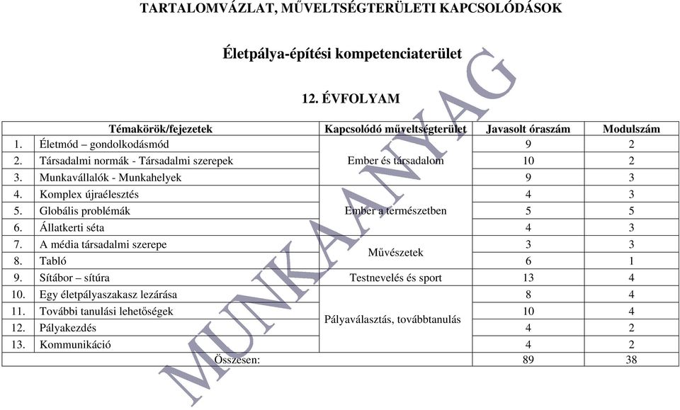 Társadalmi normák - Társadalmi szerepek Ember és társadalom 10 2 3. Munkavállalók - Munkahelyek 9 3 4. Komplex újraélesztés 4 3 5.