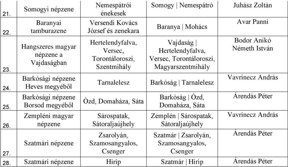 József és zenekara Hertelendyfalva, Versec, Torontáloroszi, Szentmihály Tarnalelesz Ózd, Domaháza, Sáta Sárospatak, Sátoraljaújhely Zsarolyán, Szamosangyalos, Csenger Somogy