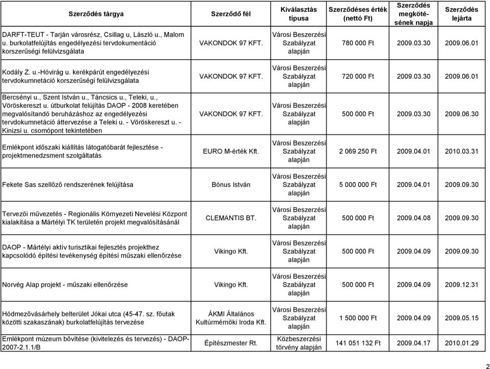 útburkolat felújítás DAOP - 2008 keretében megvalósítandó beruházáshoz az engedélyezési tervdokumnetáció áttervezése a Teleki u. - Vöröskereszt u. - Kinizsi u. csomópont tekintetében 500 000 Ft 2009.