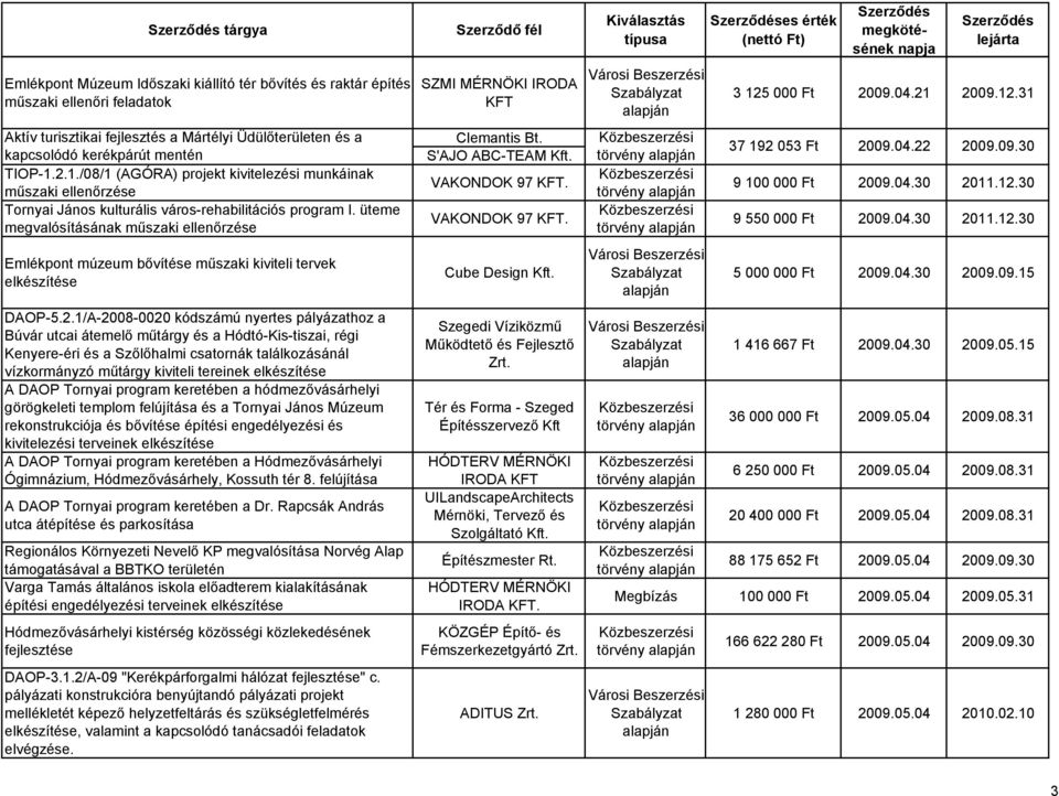 üteme megvalósításának műszaki ellenőrzése Emlékpont múzeum bővítése műszaki kiviteli tervek elkészítése DAOP-5.2.