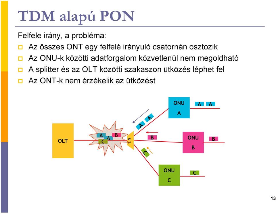 nem megoldható A splitter és az OLT közötti szakaszon ütközés léphet fel