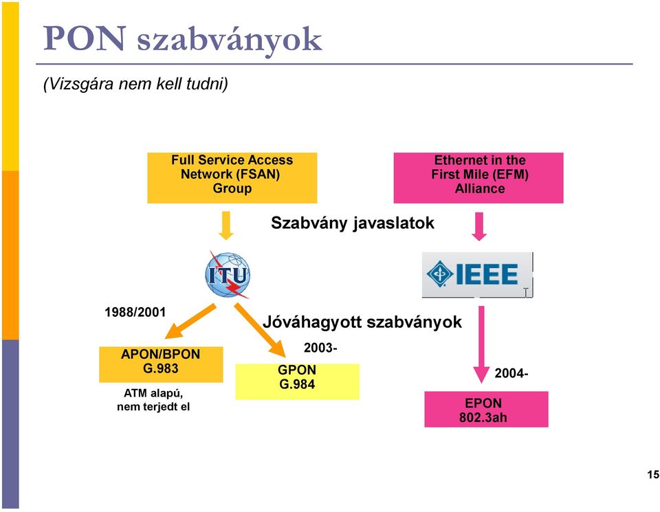Szabvány javaslatok 1988/2001 APON/BPON G.983 GPON G.