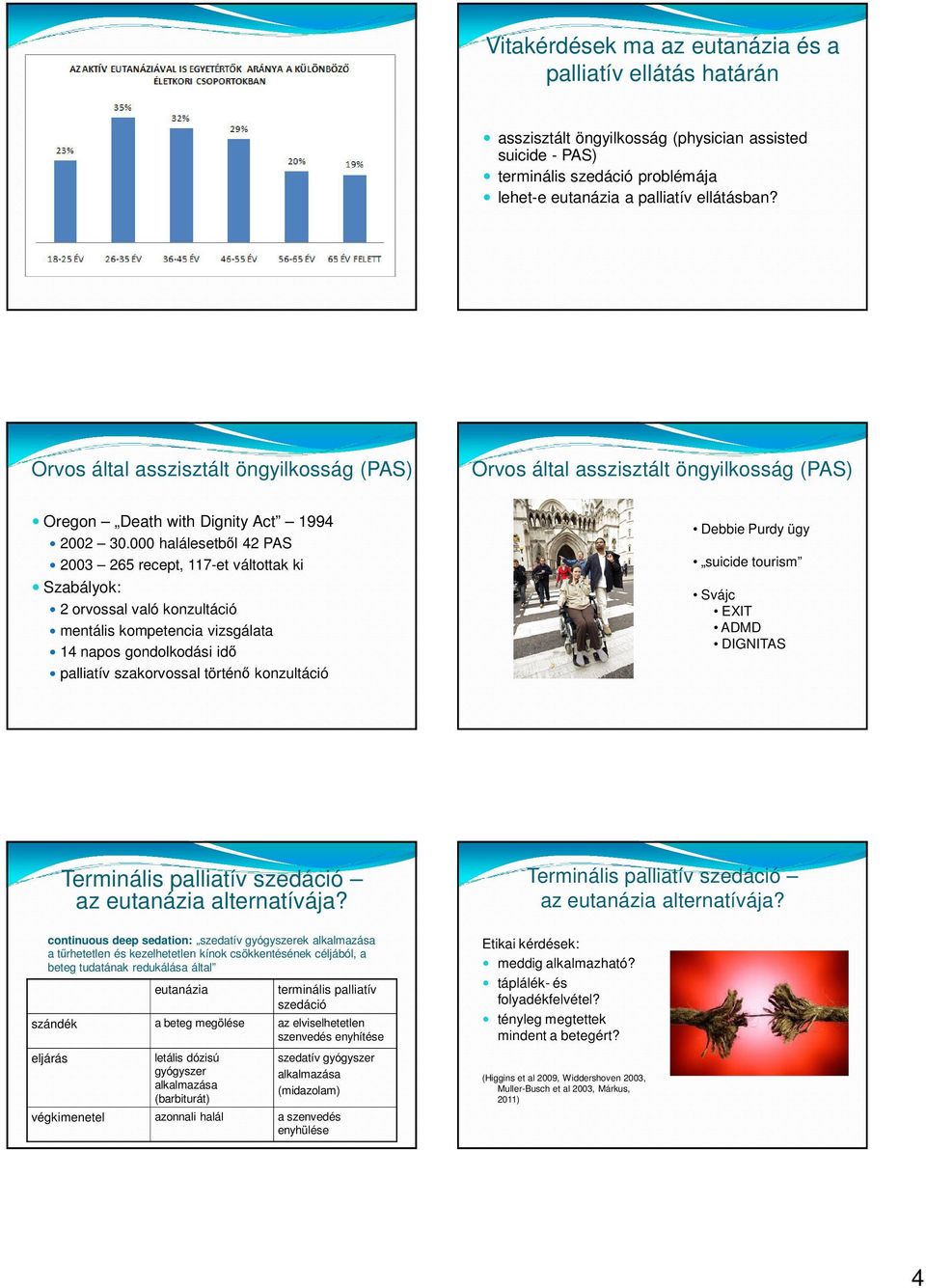 000 halálesetből 42 PAS 2003 265 recept, 117-et váltottak ki Szabályok: 2 orvossal való konzultáció mentális kompetencia vizsgálata 14 napos gondolkodási idő palliatív szakorvossal történő