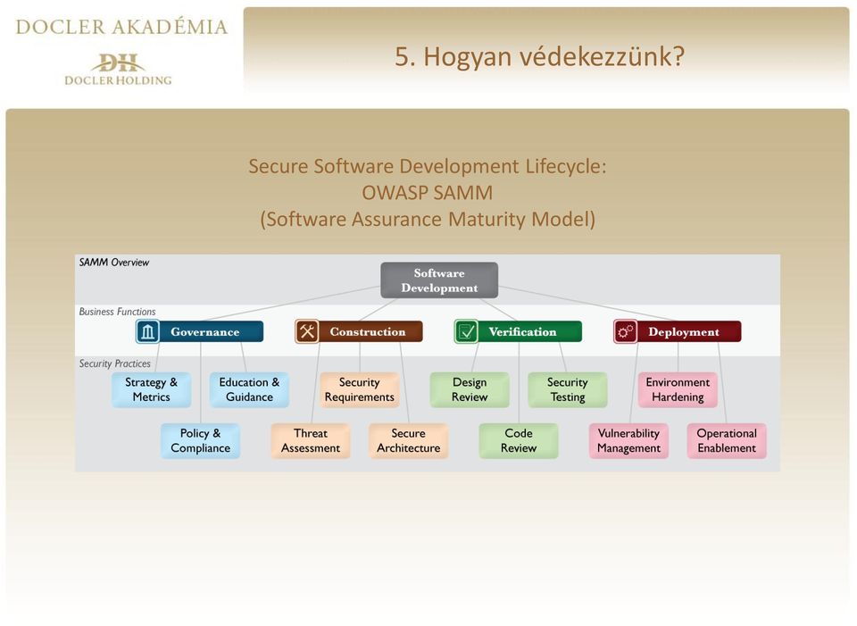 Lifecycle: OWASP SAMM
