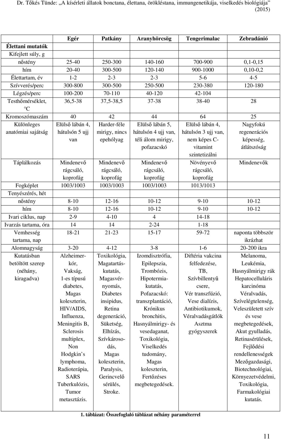 Különleges anatómiai sajátság Táplálkozás Elülső lábán 4, hátulsón 5 ujj van Mindenevő rágcsáló, koprofág Harder-féle mirigy, nincs epehólyag Mindenevő rágcsáló, koprofág Elülső lábán 5, hátulsón 4