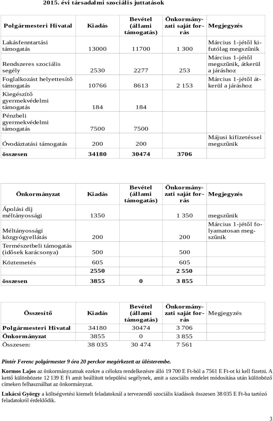 200 összesen 34180 30474 3706 Március 1-jétől kifutólag megszűnik Március 1-jétől megszűnik, átkerül a járáshoz Március 1-jétől átkerül a járáshoz Májusi kifizetéssel megszűnik Bevétel Önkormányzati