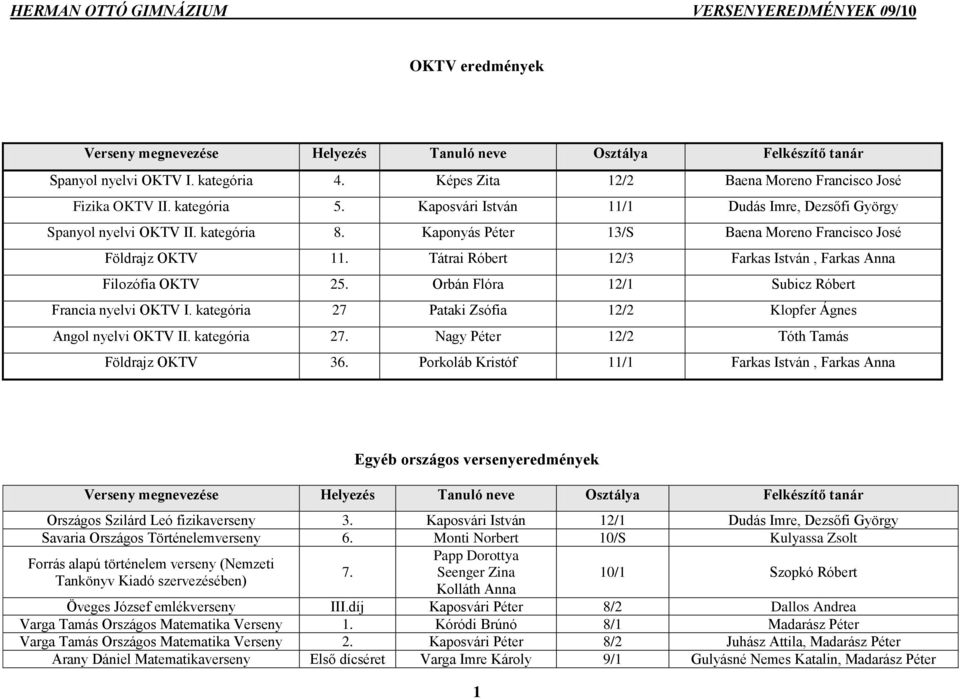 Tátrai Róbert 12/3 Farkas István, Farkas Anna Filozófia OKTV 25. Orbán Flóra 12/1 Subicz Róbert Francia nyelvi OKTV I. kategória 27 Pataki Zsófia 12/2 Klopfer Ágnes Angol nyelvi OKTV II. kategória 27. Nagy Péter 12/2 Tóth Tamás Földrajz OKTV 36.