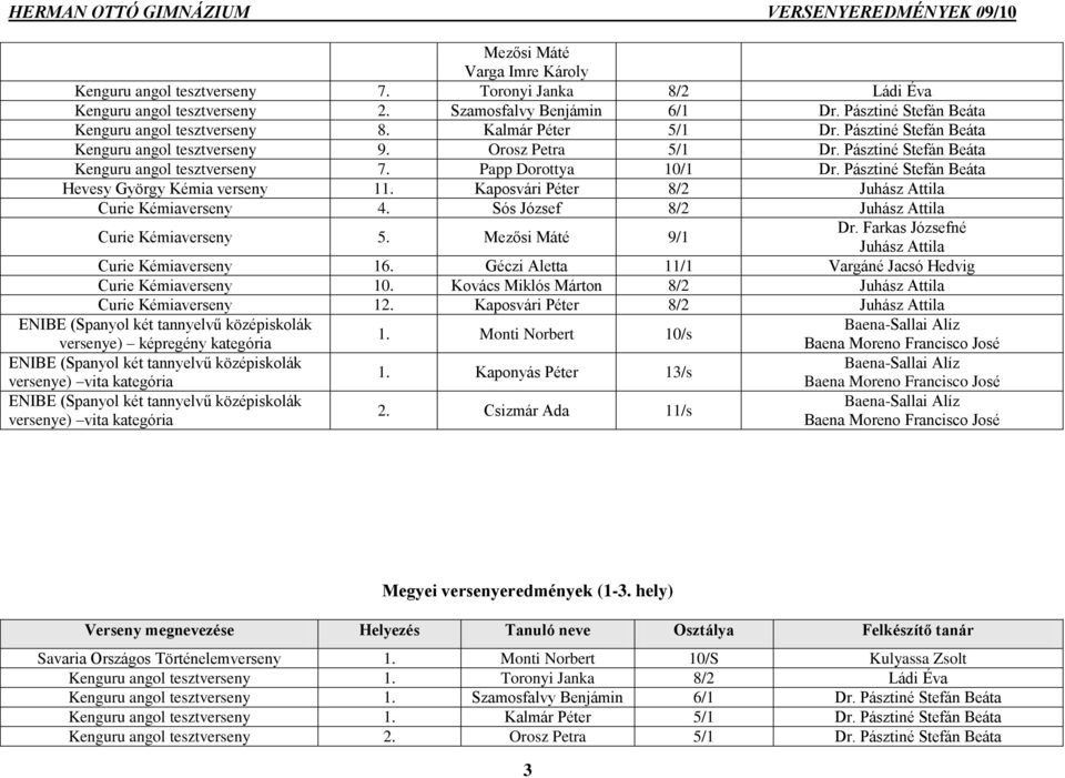 Pásztiné Stefán Beáta Hevesy György Kémia verseny 11. Kaposvári Péter 8/2 Curie Kémiaverseny 4. Sós József 8/2 Curie Kémiaverseny 5. Mezősi Máté 9/1 Curie Kémiaverseny 16.